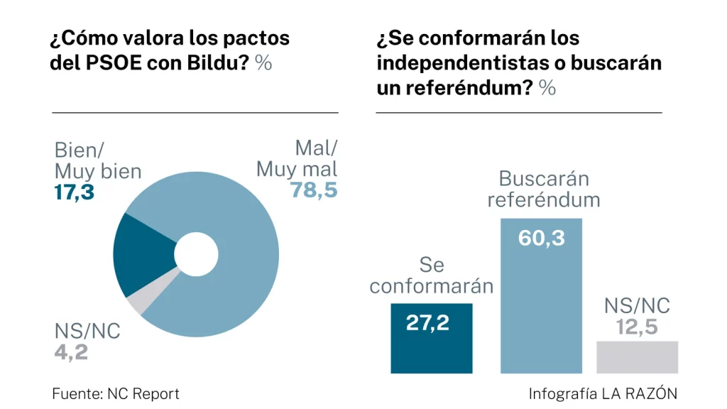 Leer la noticia